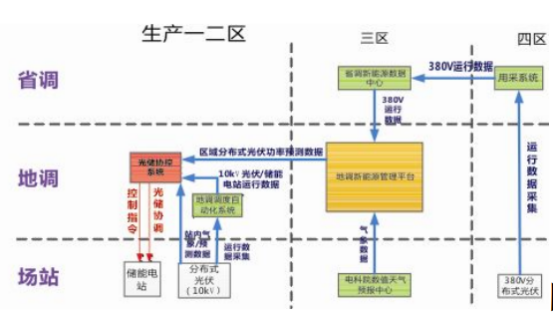安科瑞分布式光伏與儲能協(xié)調(diào)控制策略的應用分析572.png
