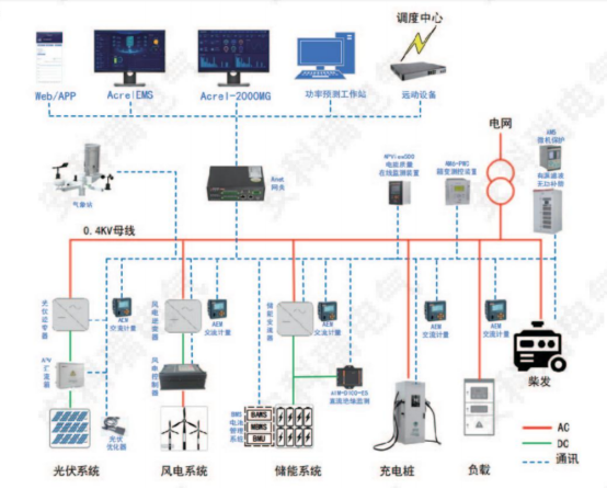 安科瑞分布式光伏與儲能協(xié)調(diào)控制策略的應用分析1739.png