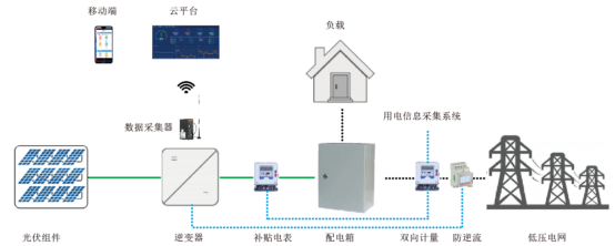 安科瑞光伏發(fā)電系統(tǒng)的運維*化策略淺析3425.png