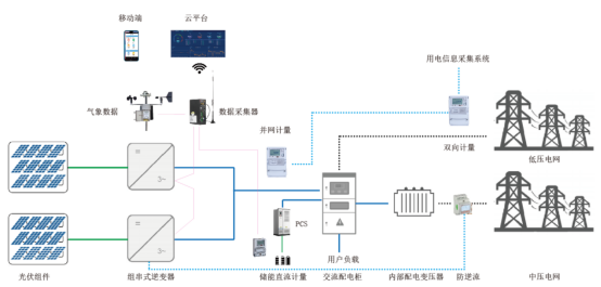安科瑞光伏發(fā)電系統(tǒng)的運維*化策略淺析3850.png