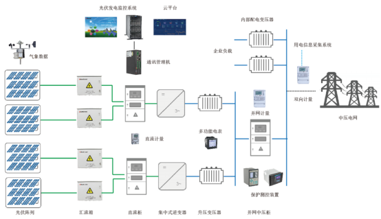安科瑞光伏發(fā)電系統(tǒng)的運維*化策略淺析4554.png