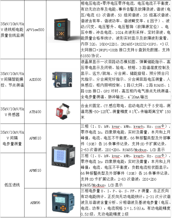 淺析安科瑞綜合能耗監(jiān)測系統(tǒng)在大型園區(qū)的應用6614.png